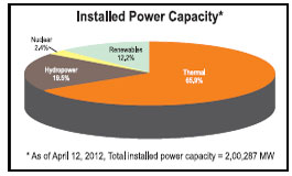 pie chart power capacity