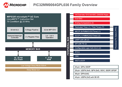 160504-MC16-DIAG-PIC32MM0064GPL036-7x5-FINAL.png