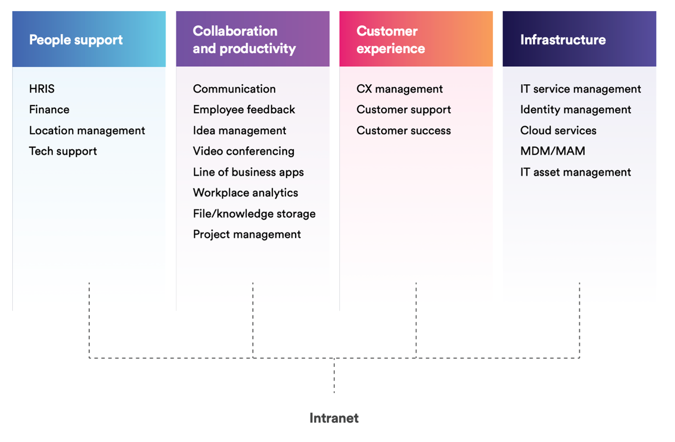 A digital image that shows the various connections between tools and platforms an intranet should provide for technology optimization