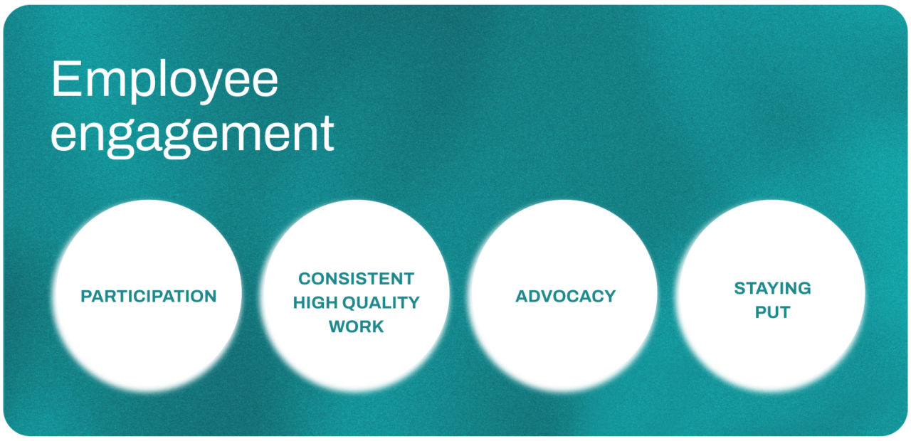 Visual graphic displaying elements that answer what is employee engagement?