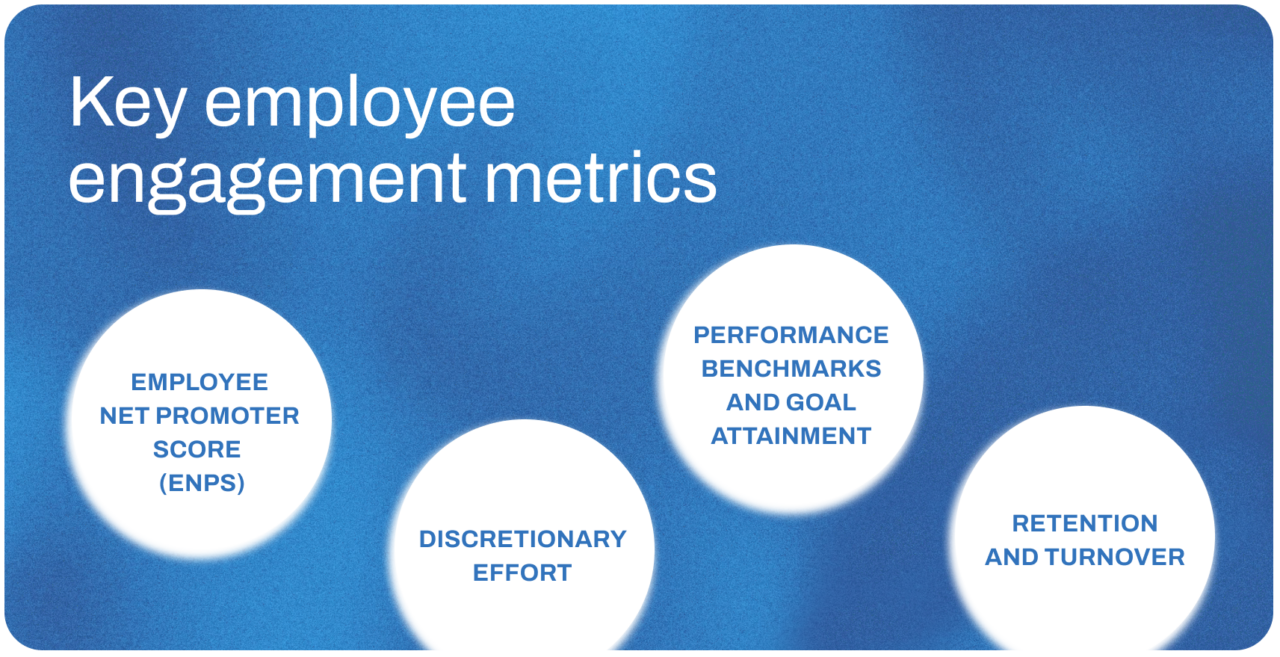 Visual graphic displaying elements that answer what is employee engagement measurement?